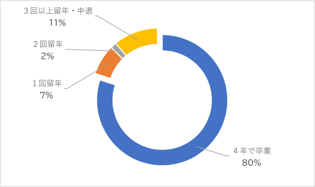 留年になる確率は？