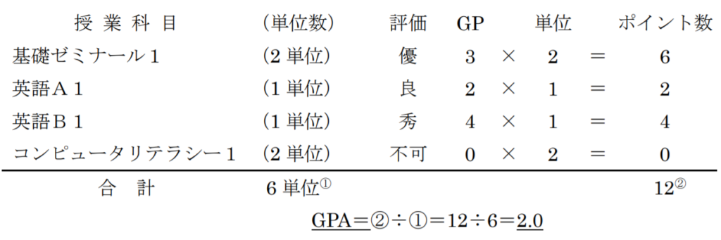 GPA どこから優秀？