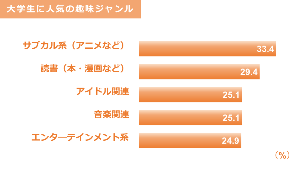 大学生におすすめの趣味85選 ランキング形式で大学生の趣味を紹介 大学生のよみもの